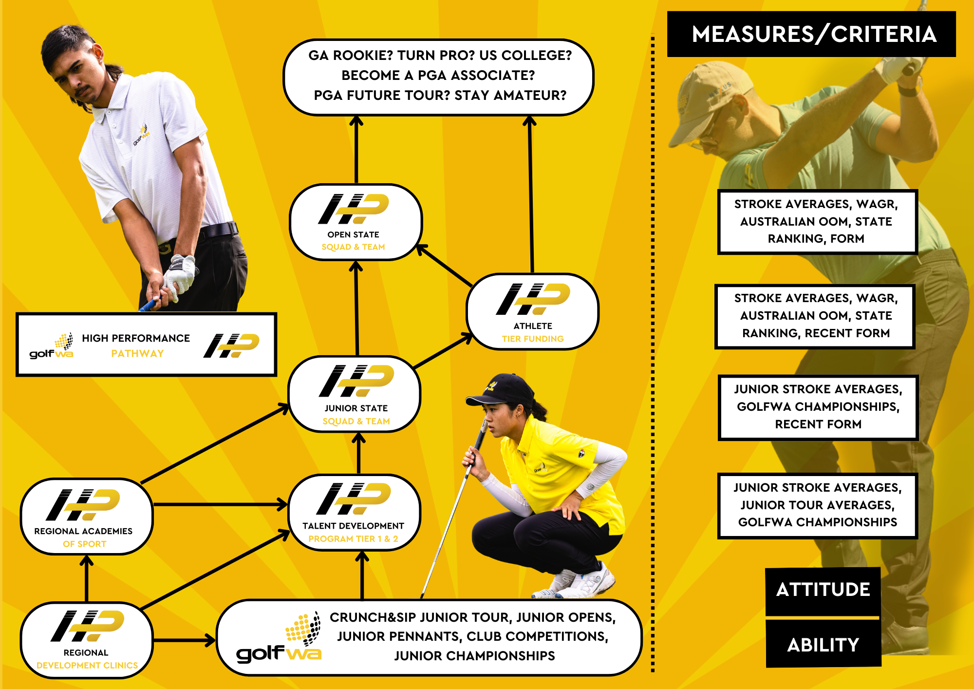 GolfWA High Performance Pathways