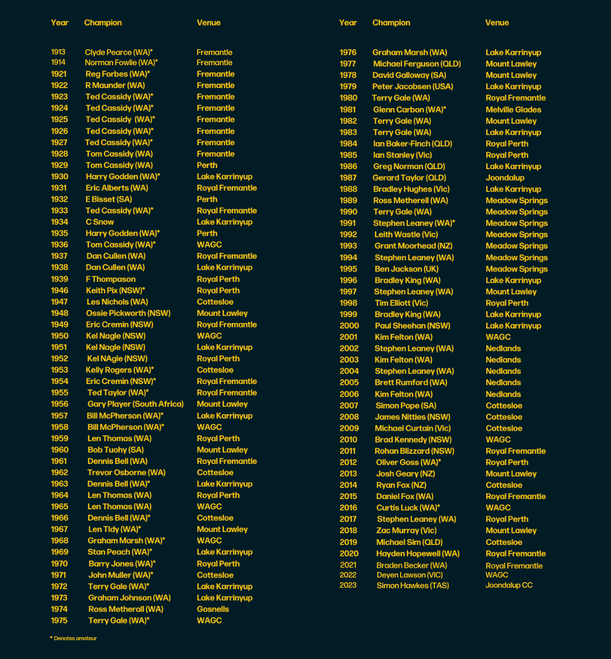 WA Open Golf Championship list of winners